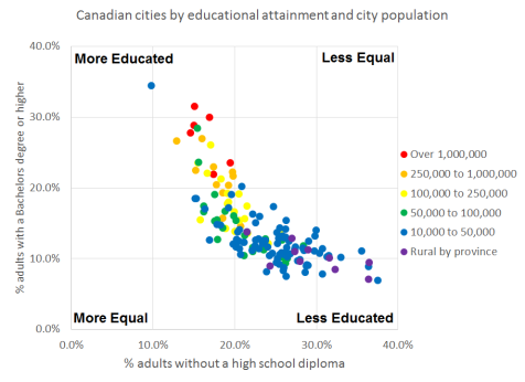 Education city size