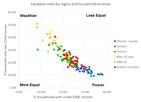 Inequality