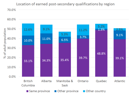 Location Quals Region