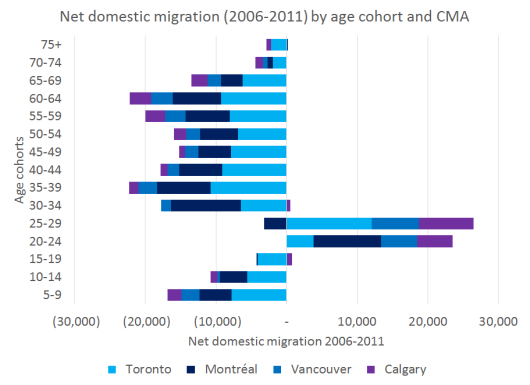 Migration Demographics