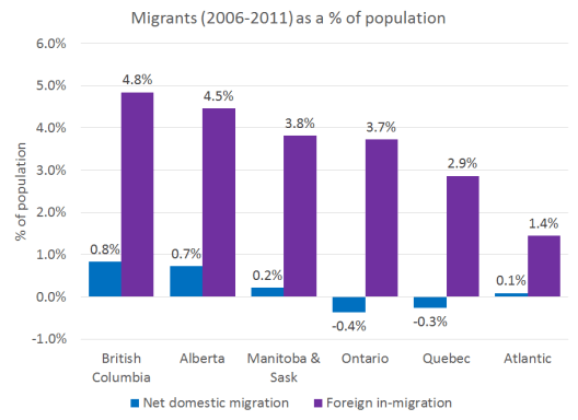 Migration Region