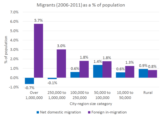 Migration Size